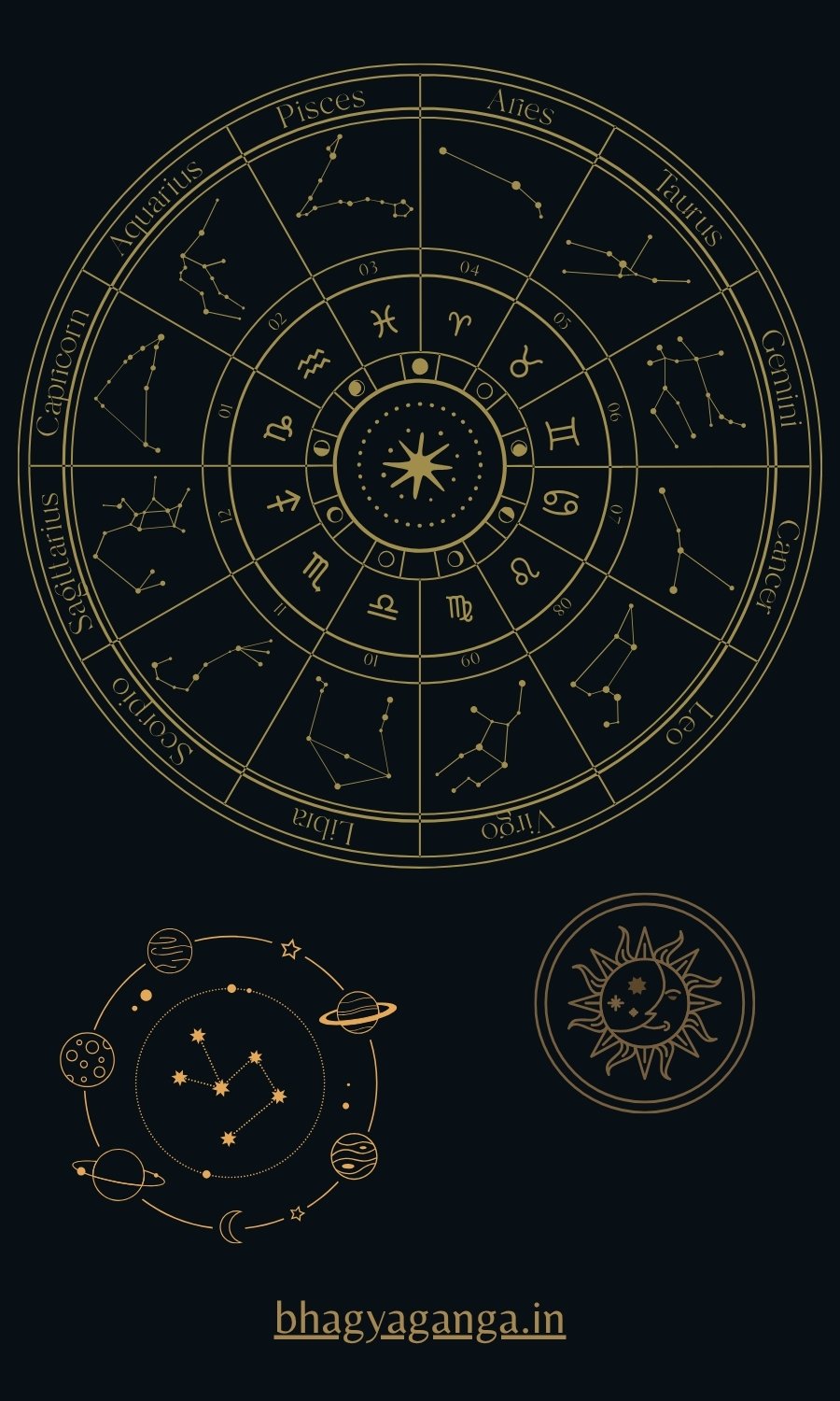 Illustration of zodiac signs, planets, houses, and astrological aspects in a circular astrology chart