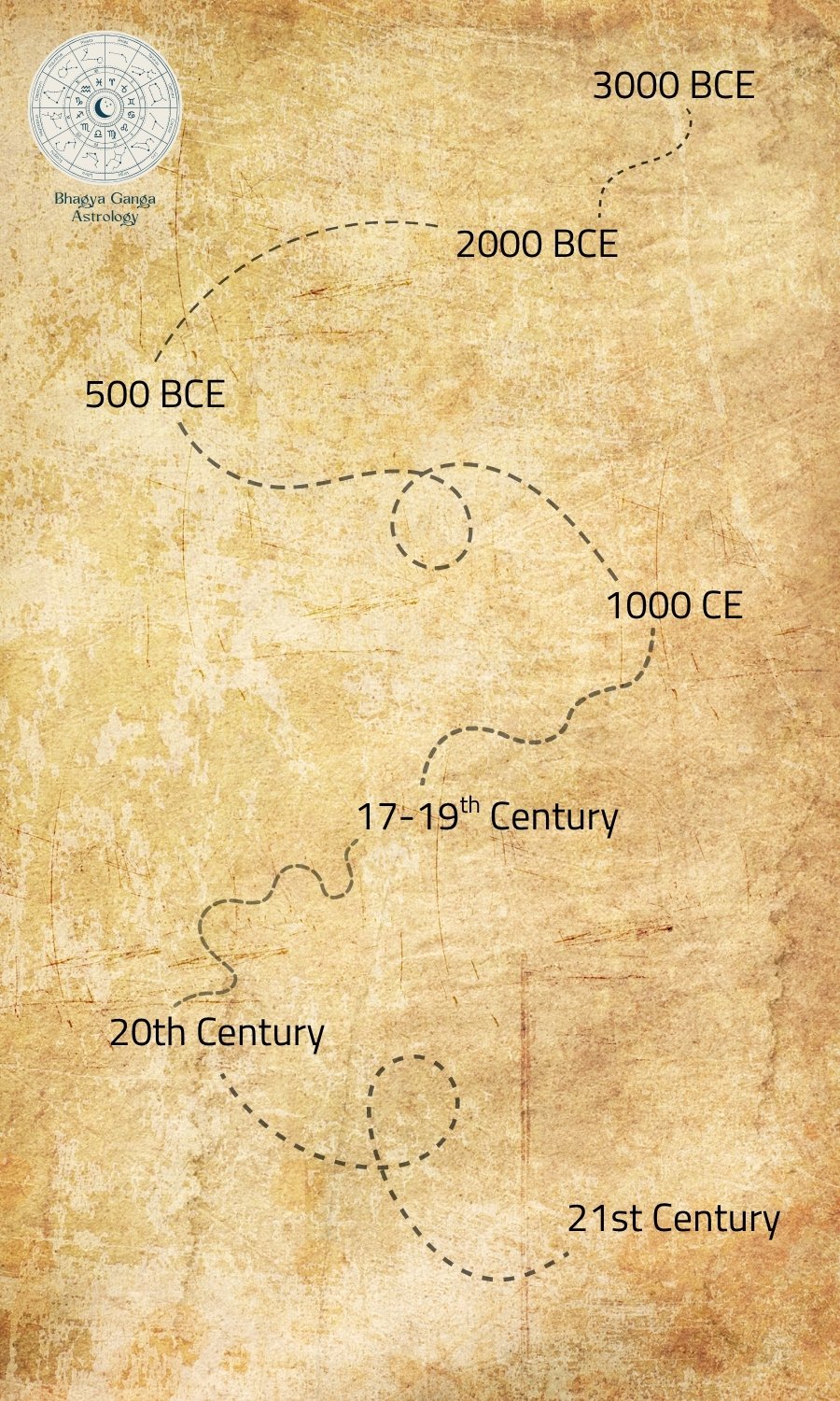 Timeline illustration showing the historical development of astrology through different eras
